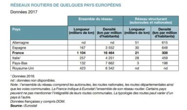 Comparaison entre la France et quelques pays européens, en matière de densité routière.